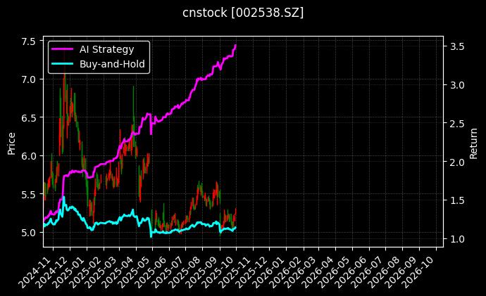 cnstock_002538.SZ_chart