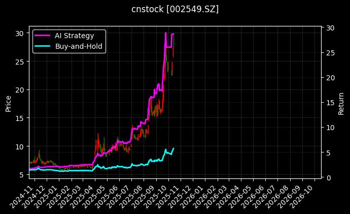 cnstock_002549.SZ_chart