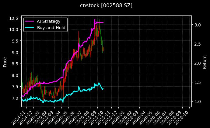 cnstock_002588.SZ_chart
