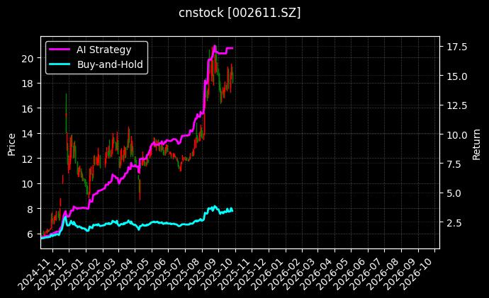 cnstock_002611.SZ_chart