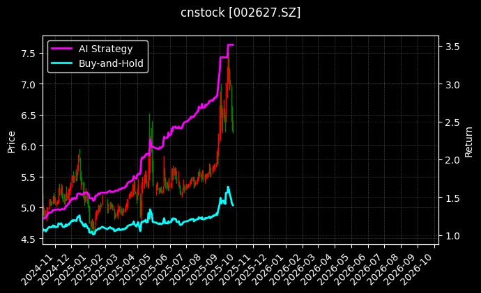 cnstock_002627.SZ_chart
