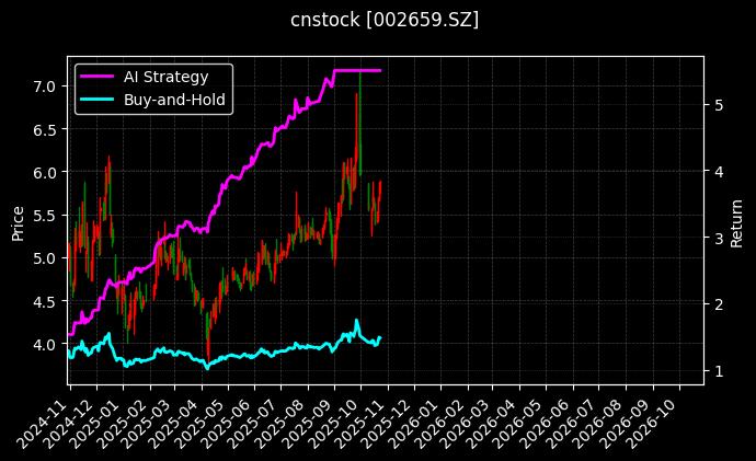 cnstock_002659.SZ_chart