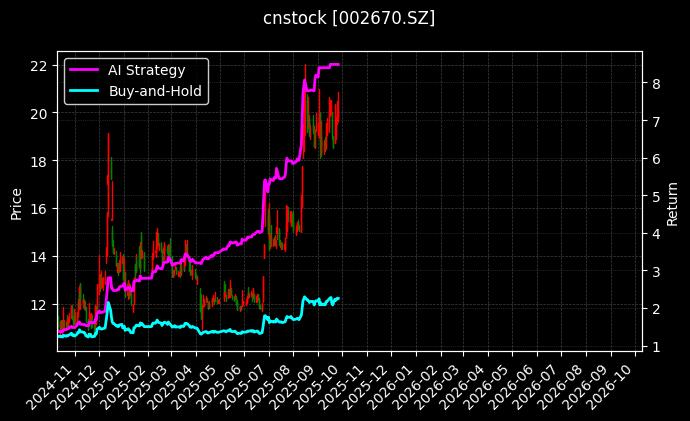 cnstock_002670.SZ_chart