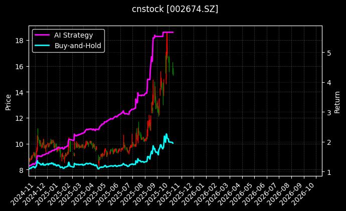 cnstock_002674.SZ_chart
