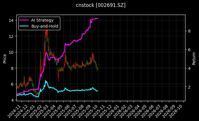 cnstock_002691.SZ_chart