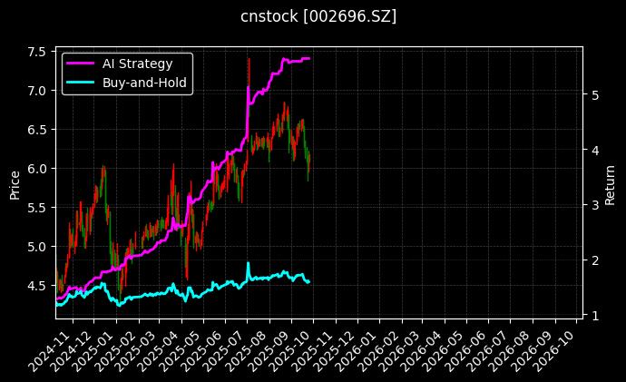 cnstock_002696.SZ_chart