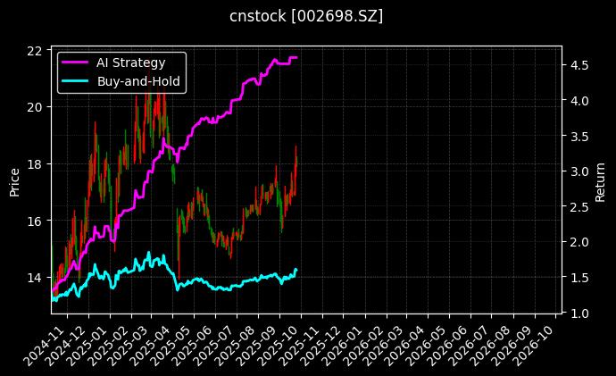 cnstock_002698.SZ_chart