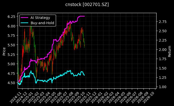 cnstock_002701.SZ_chart