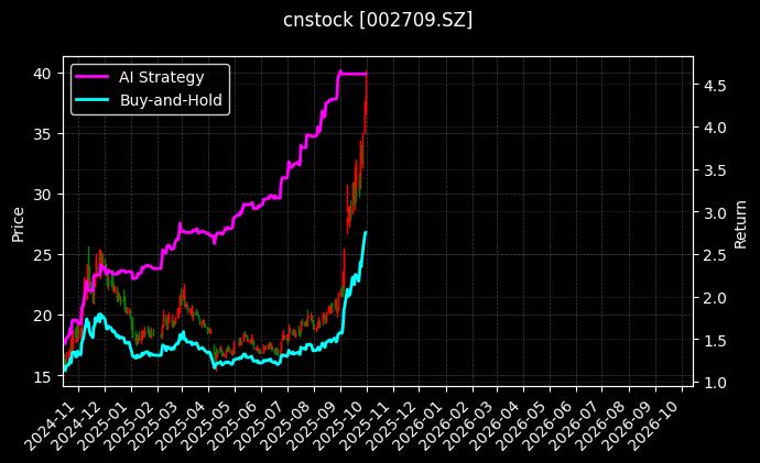 cnstock_002709.SZ_chart