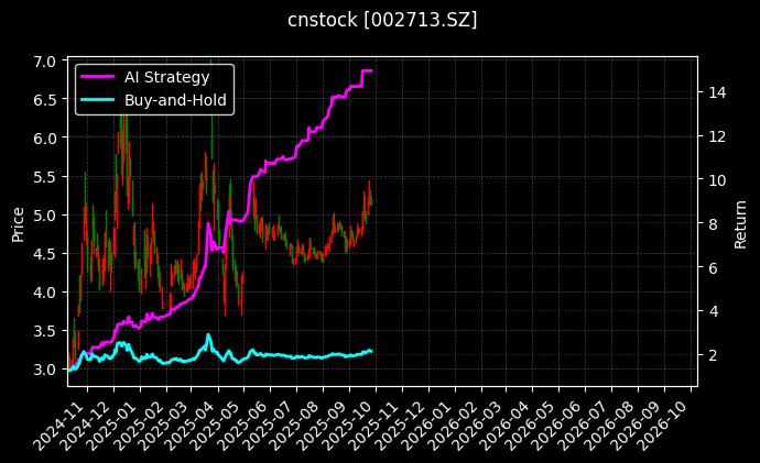 cnstock_002713.SZ_chart