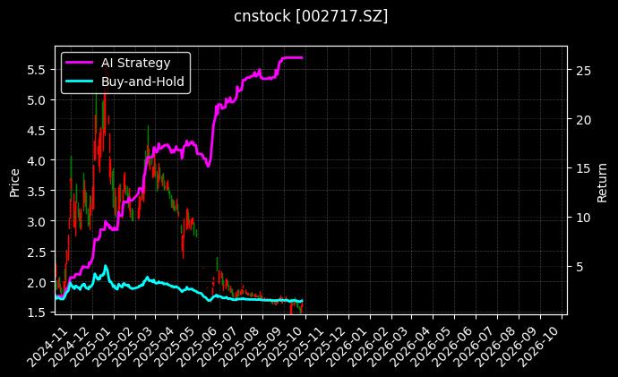 cnstock_002717.SZ_chart