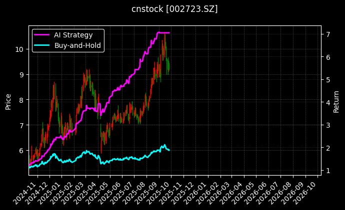 cnstock_002723.SZ_chart