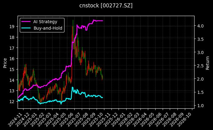 cnstock_002727.SZ_chart