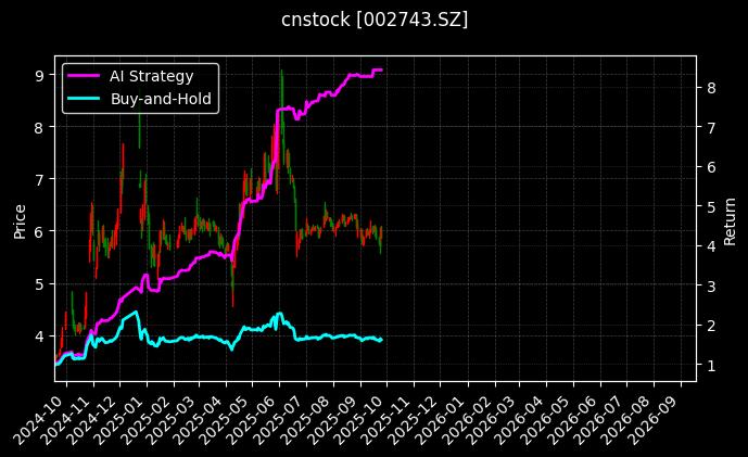 cnstock_002743.SZ_chart
