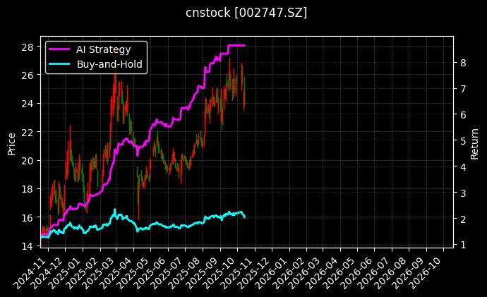 cnstock_002747.SZ_chart