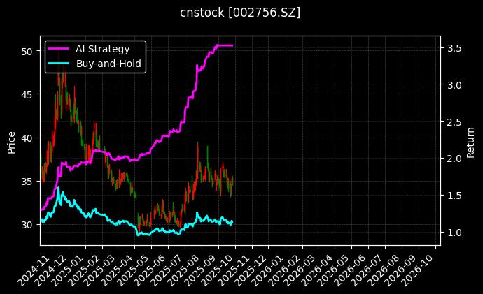 cnstock_002756.SZ_chart