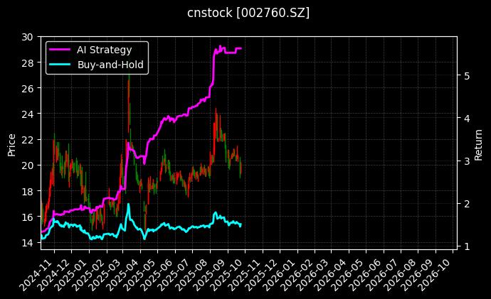 cnstock_002760.SZ_chart