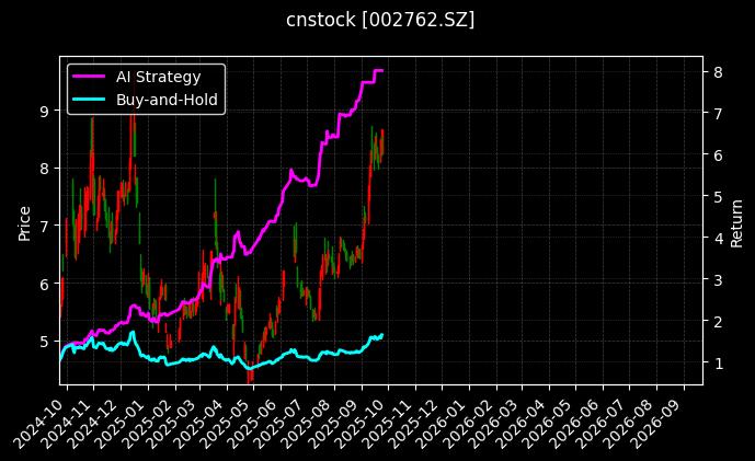 cnstock_002762.SZ_chart