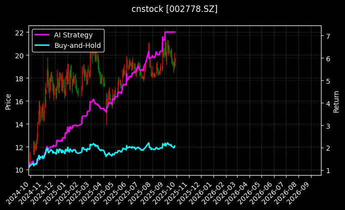 cnstock_002778.SZ_chart