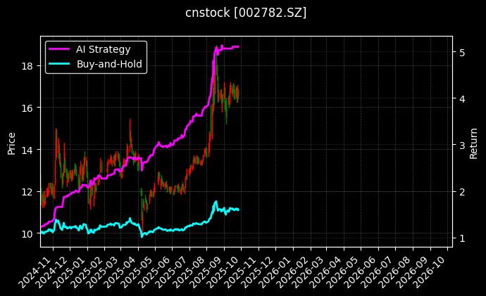 cnstock_002782.SZ_chart