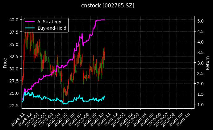 cnstock_002785.SZ_chart