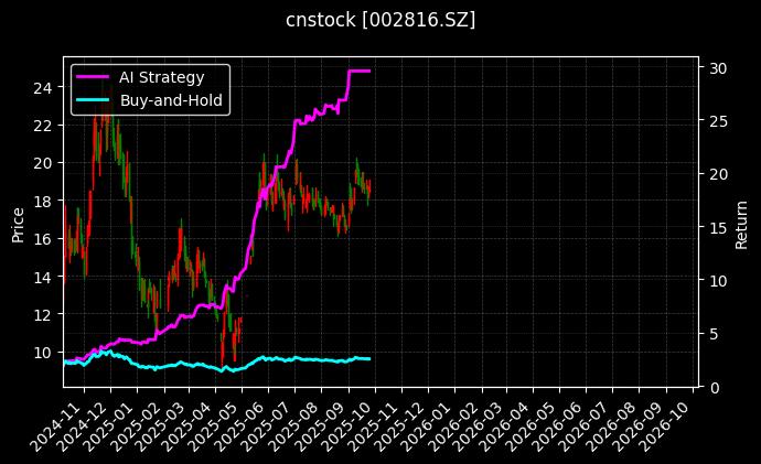 cnstock_002816.SZ_chart