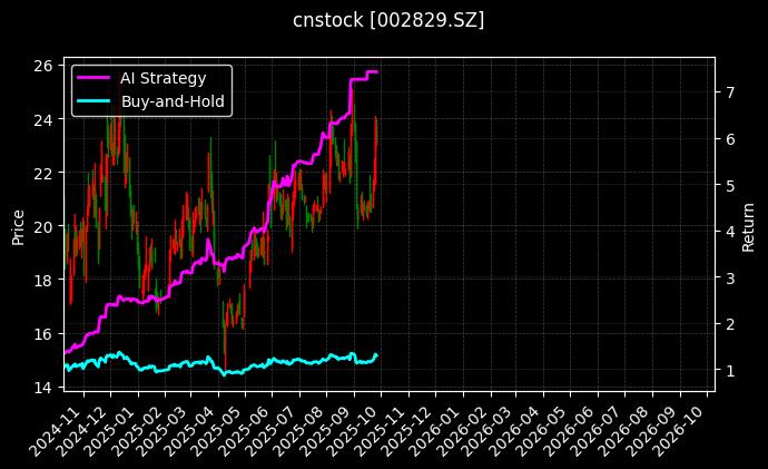 cnstock_002829.SZ_chart
