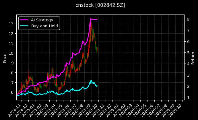 cnstock_002842.SZ_chart
