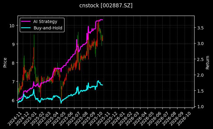 cnstock_002887.SZ_chart