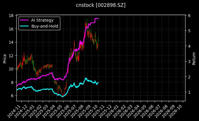 cnstock_002898.SZ_chart