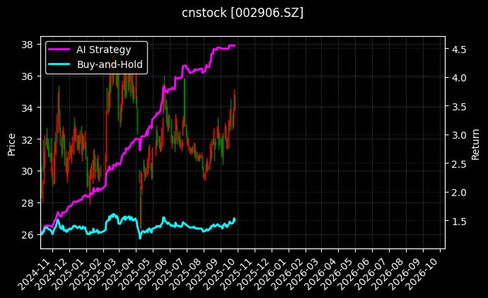 cnstock_002906.SZ_chart