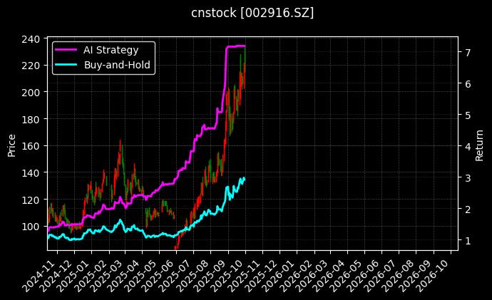 cnstock_002916.SZ_chart