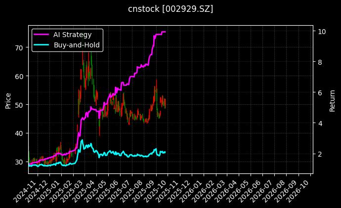 cnstock_002929.SZ_chart