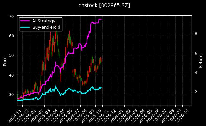 cnstock_002965.SZ_chart
