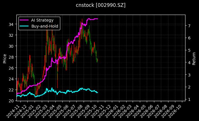 cnstock_002990.SZ_chart