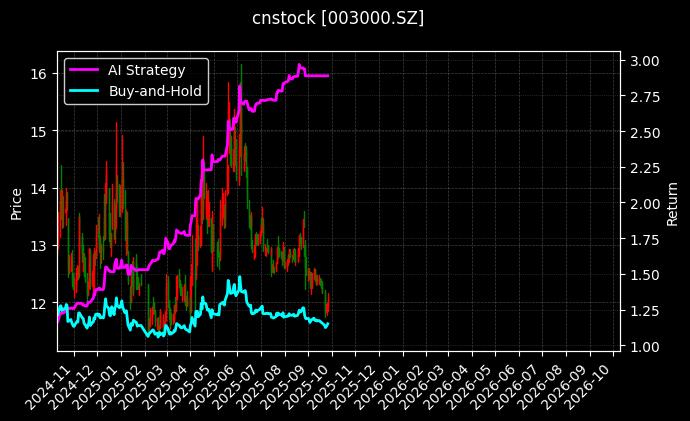 cnstock_003000.SZ_chart