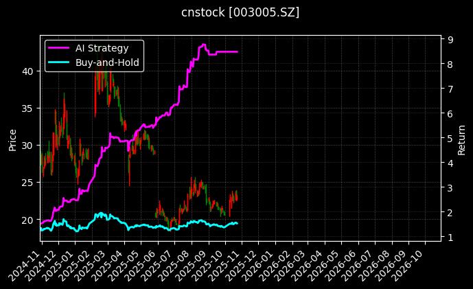 cnstock_003005.SZ_chart
