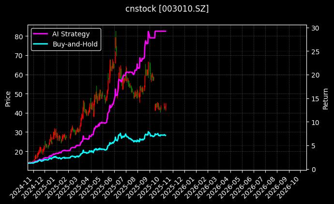 cnstock_003010.SZ_chart