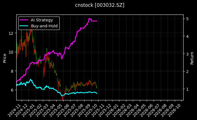 cnstock_003032.SZ_chart