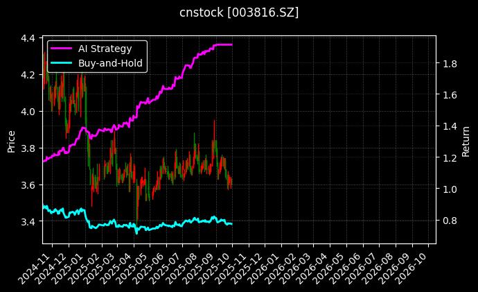 cnstock_003816.SZ_chart