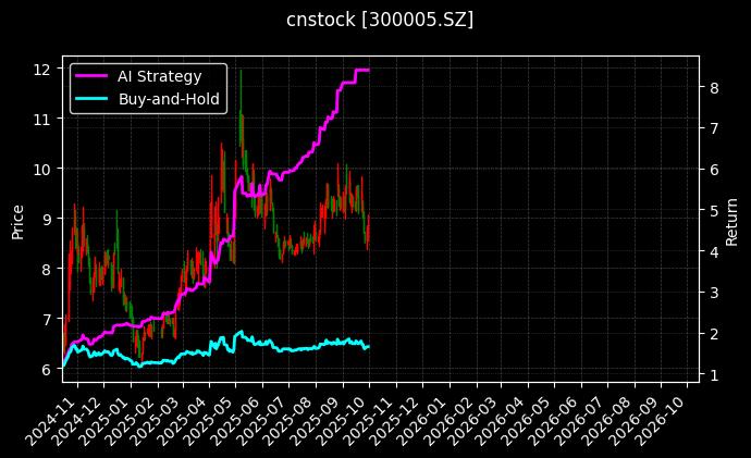 cnstock_300005.SZ_chart