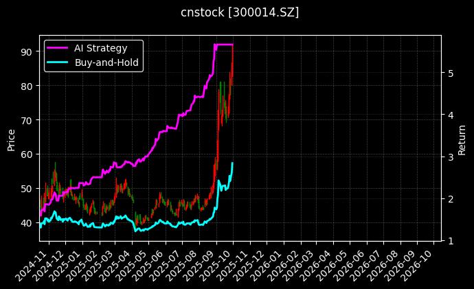 cnstock_300014.SZ_chart