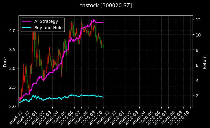 cnstock_300020.SZ_chart