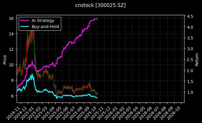 cnstock_300025.SZ_chart