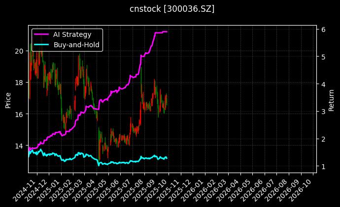 cnstock_300036.SZ_chart