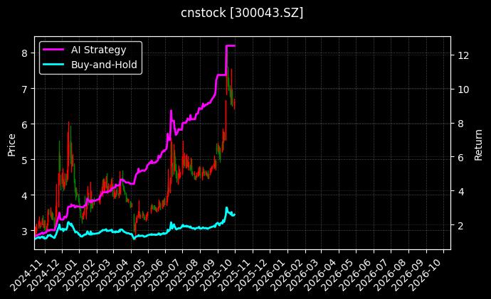 cnstock_300043.SZ_chart