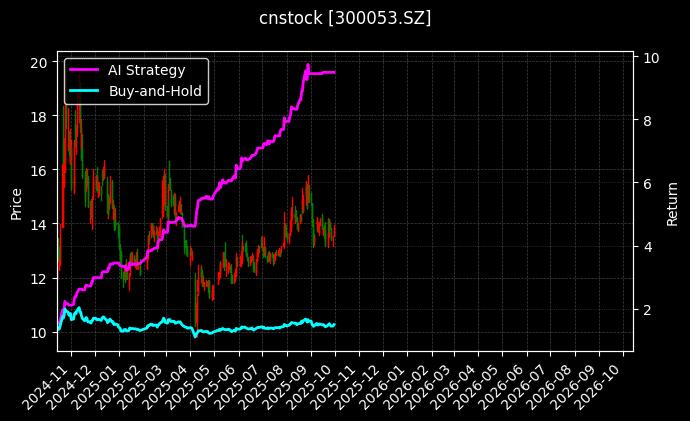 cnstock_300053.SZ_chart