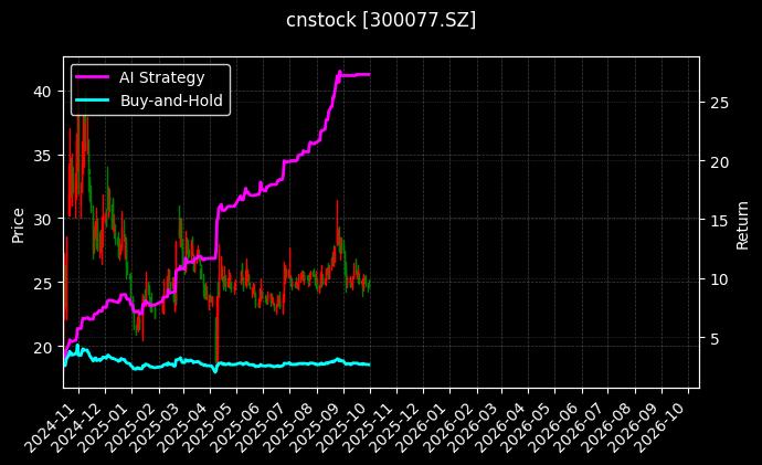 cnstock_300077.SZ_chart