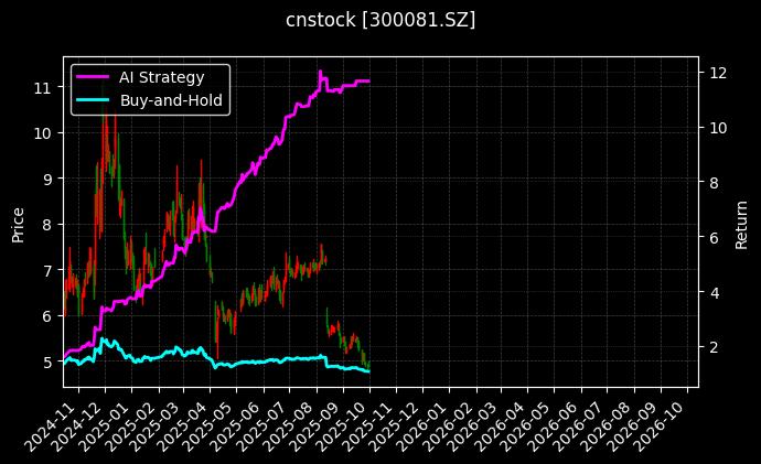 cnstock_300081.SZ_chart