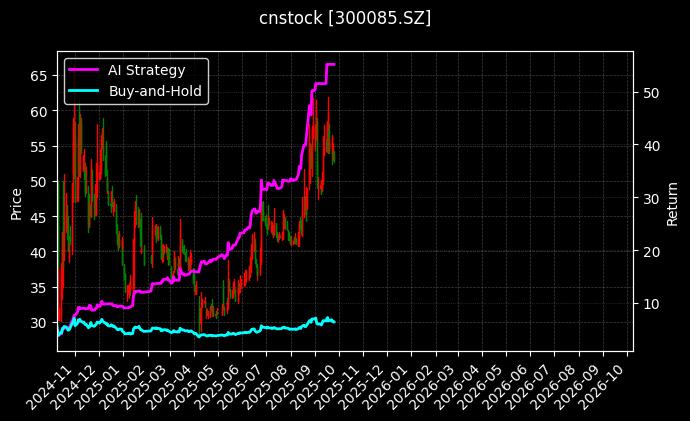 cnstock_300085.SZ_chart
